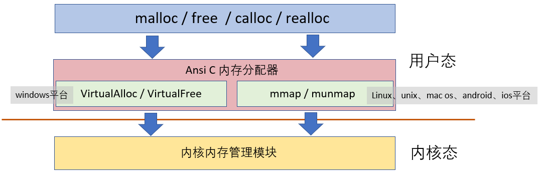 C标准库堆内存函数的示例分析