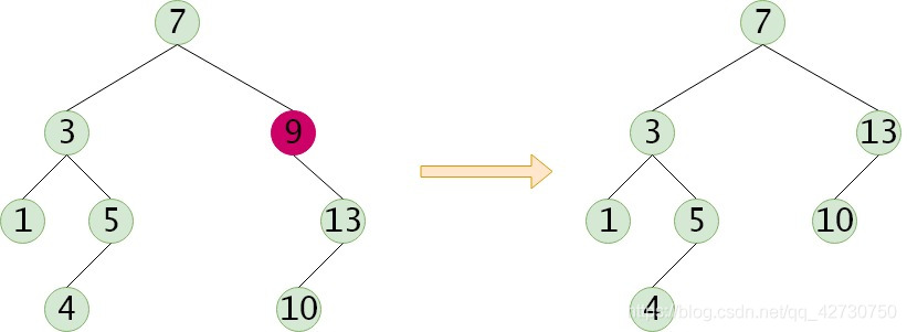 Python中如何实现二叉排序树的定义、查找、插入、构造、删除操作