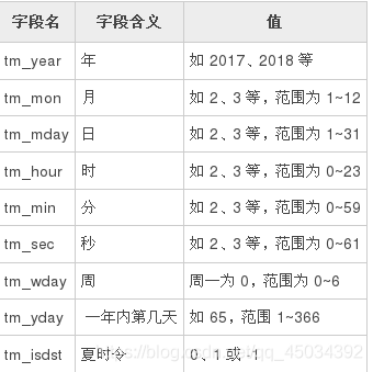 python中OS模块和time模块的示例分析