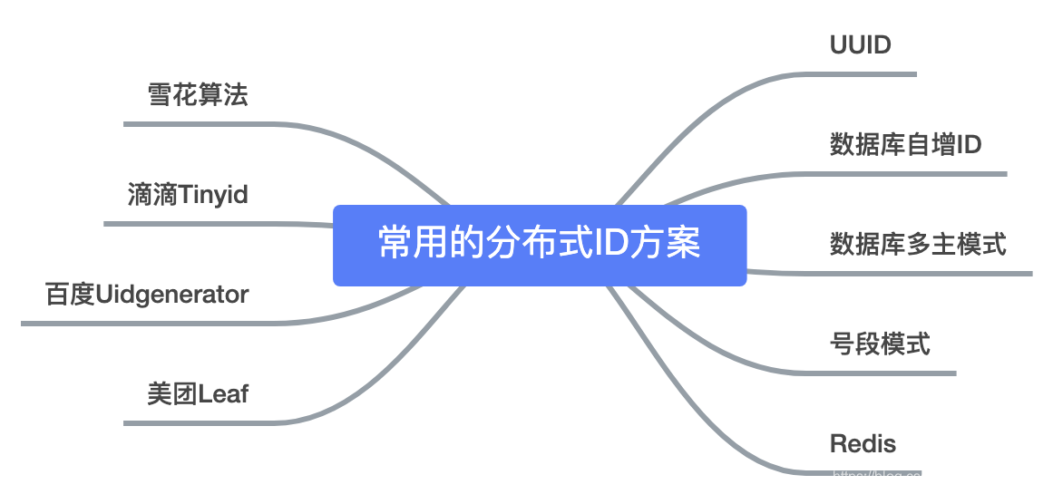 MySQL为id选择合适数据类型的示例分析