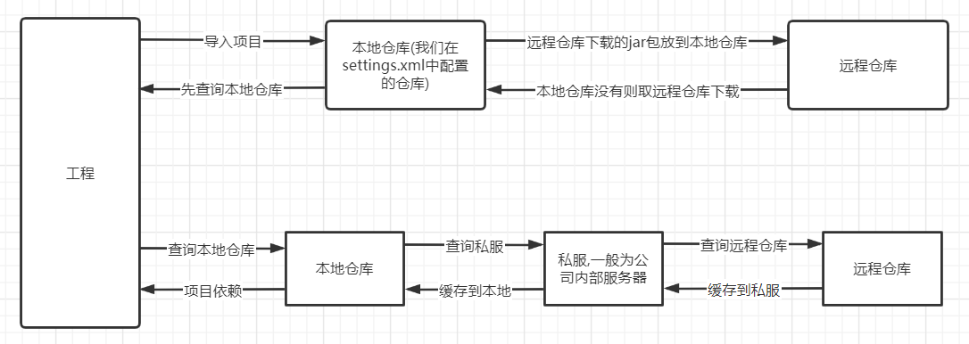 Java开发工具Maven怎么用