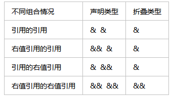 C++右值引用的示例分析