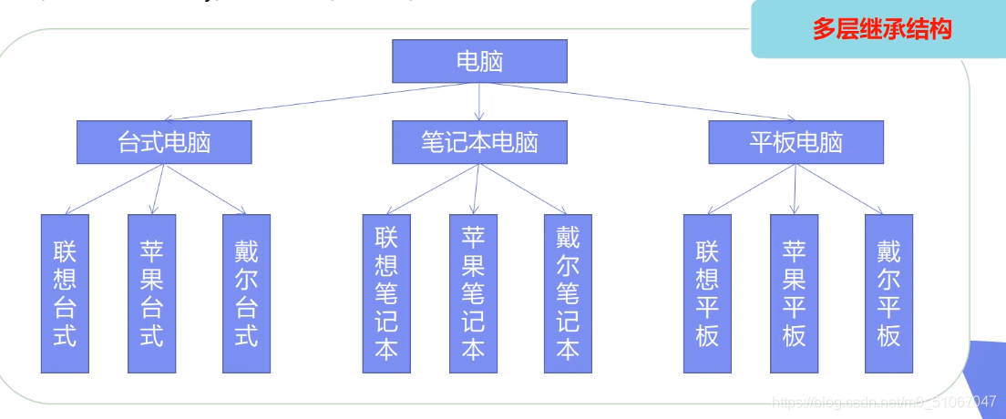 Java设计模式之如何实现桥接模式