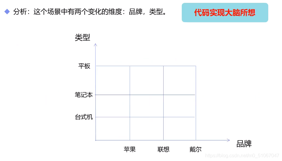 Java设计模式之如何实现桥接模式