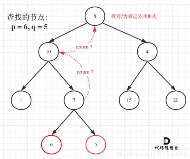 Java求解二叉树中最近公共祖先的示例分析