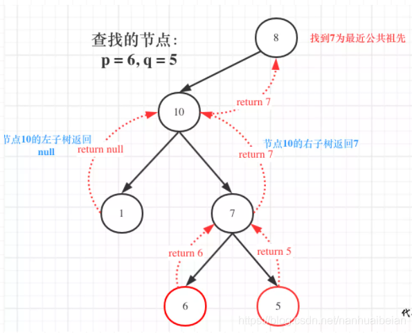 Java求解二叉树中最近公共祖先的示例分析