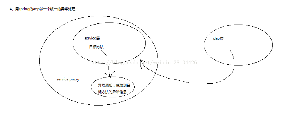 Service层讲解DAO层中异常处理操作的示例分析