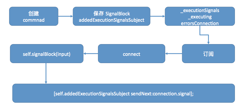 怎么使用ReactiveObjC