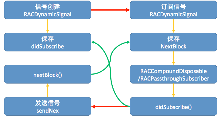 怎么使用ReactiveObjC