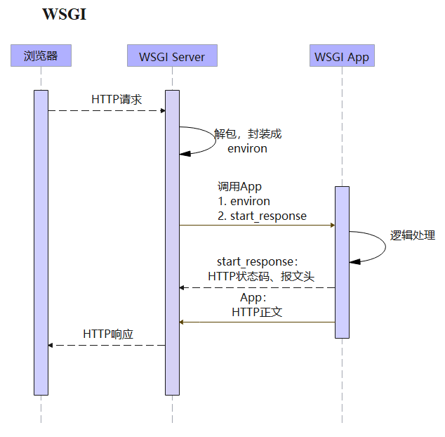 python内置库wsgiref怎么使用