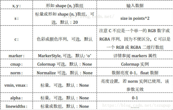 Python中matplotlib如何绘制散点图