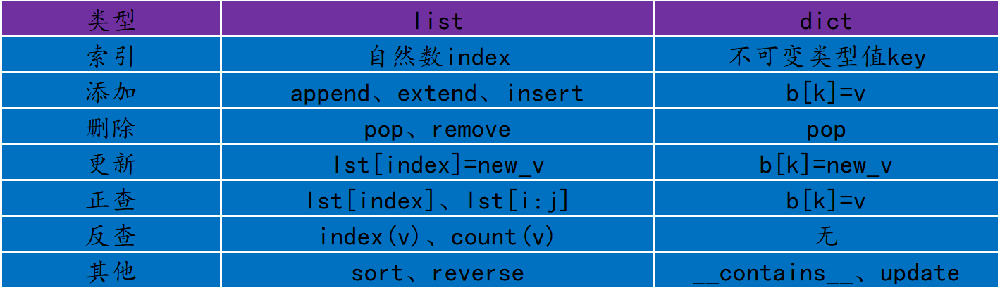 Python中字典和列表性能的对比分析