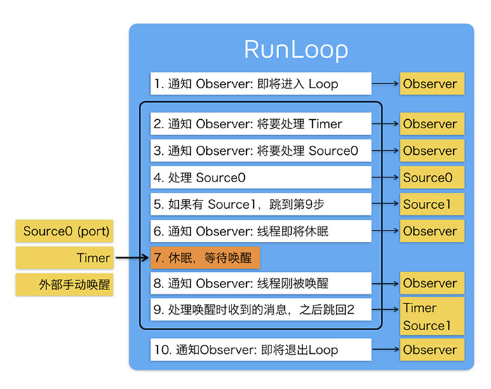 怎么在IOS中使用RunLoop实现事件循环机制