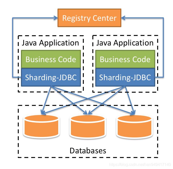 怎么在springboot中使用shardingjdbc实现分库分表