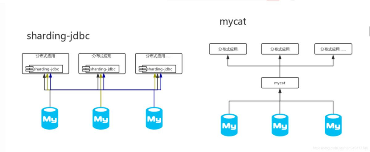 怎么在springboot中使用shardingjdbc实现分库分表