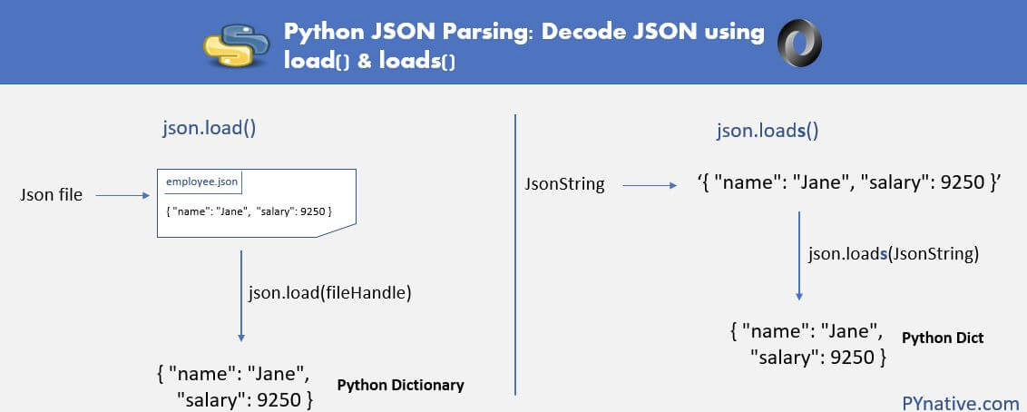 Python中json.load()和json.loads()有什么区别