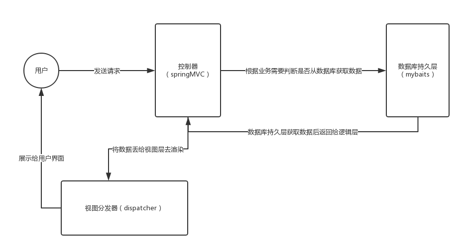 SSM框架的示例分析