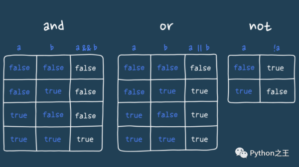 C++中逻辑运算符、While循环和For 循环的示例分析