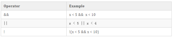 C++中逻辑运算符、While循环和For 循环的示例分析