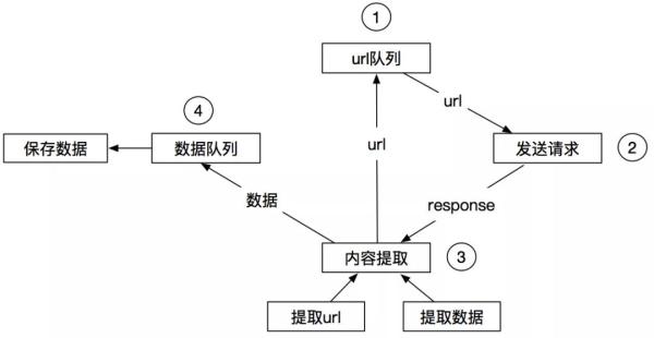 怎么用Python+Scrapy爬取视频