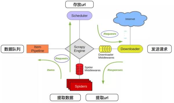 怎么用Python+Scrapy爬取视频