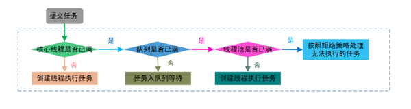 线程池内部工作原理是什么