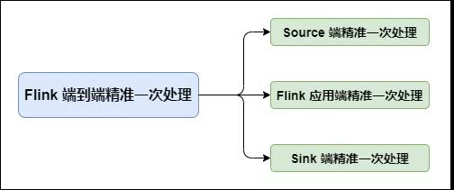 如何理解 Flink 端到端精准一次处理语义 Exactly-once