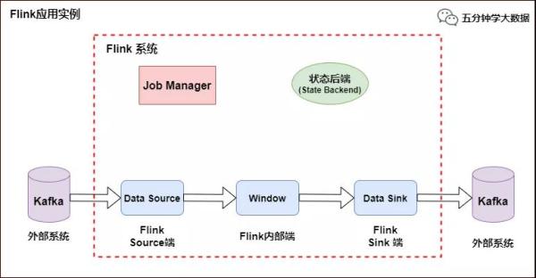 如何理解 Flink 端到端精准一次处理语义 Exactly-once