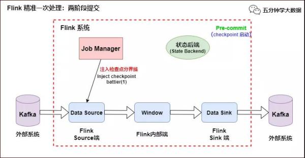 如何理解 Flink 端到端精准一次处理语义 Exactly-once