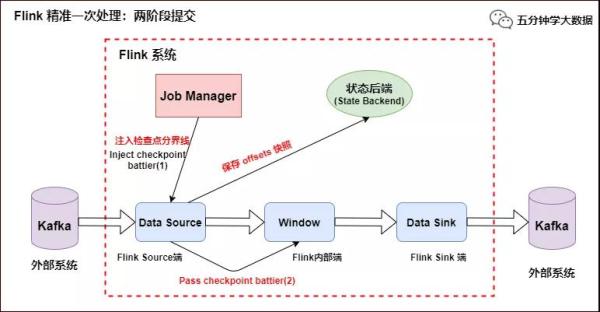 如何理解 Flink 端到端精准一次处理语义 Exactly-once