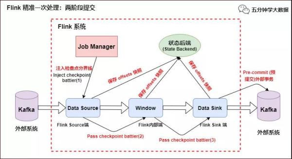 如何理解 Flink 端到端精准一次处理语义 Exactly-once