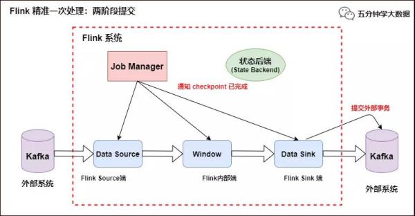 如何理解 Flink 端到端精准一次处理语义 Exactly-once