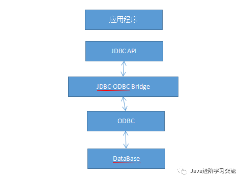 如何理解JDBC技术