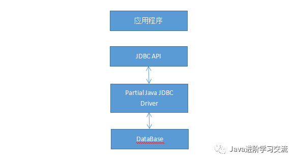 如何理解JDBC技术