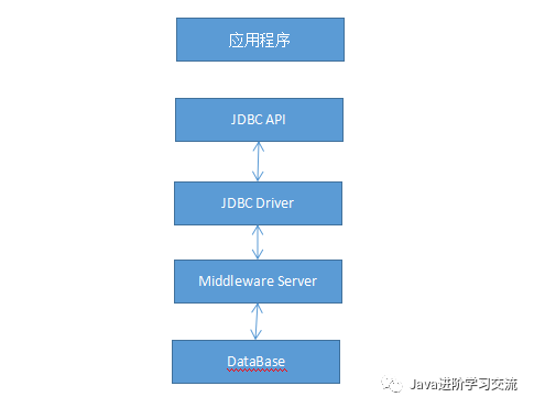 如何理解JDBC技术