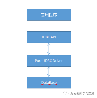 如何理解JDBC技术