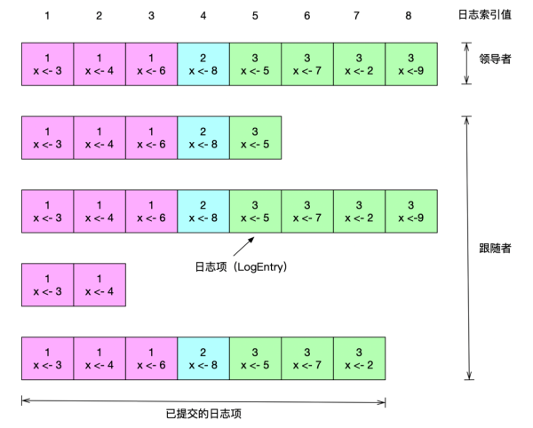 如何利用 Raft 实现日志复制