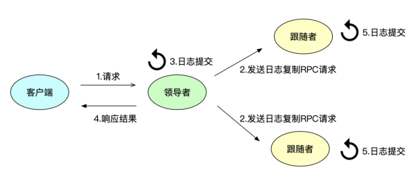 如何利用 Raft 实现日志复制