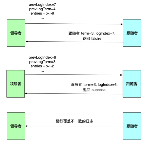 如何利用 Raft 实现日志复制