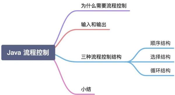 Java 流程控制的结构和作用