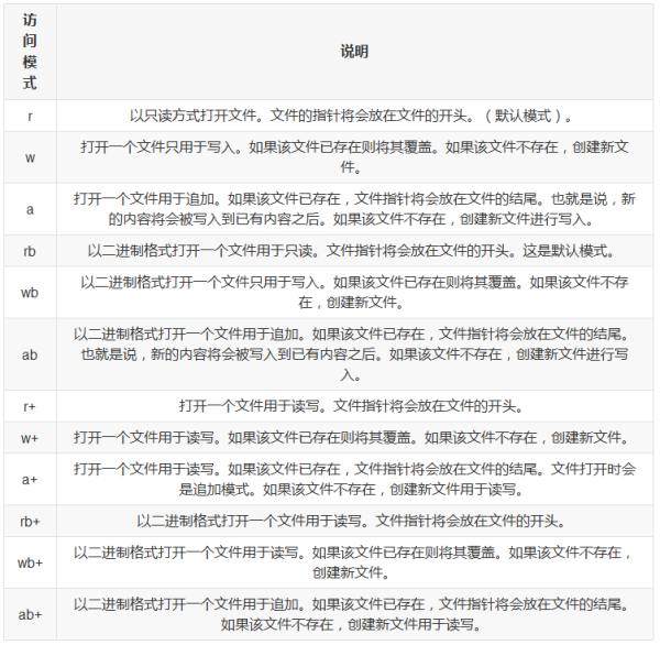 Python中文件读写的示例分析