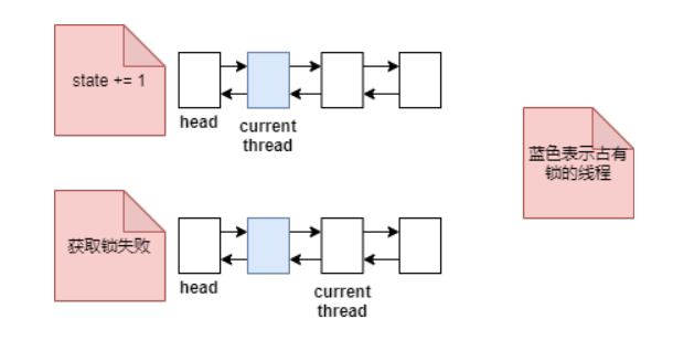 State實現(xiàn)鎖的原理