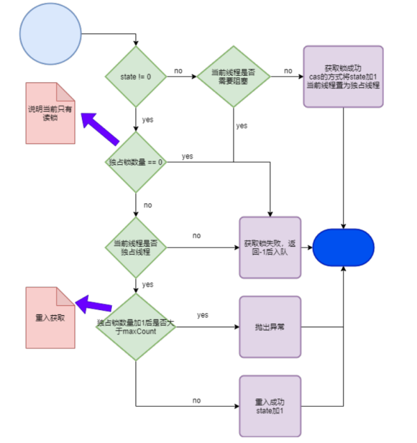 State實現(xiàn)鎖的原理