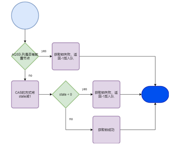 State实现锁的原理