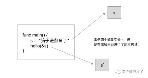 Go 参数传递是传语言还是引用