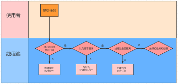 Java 线程池的优点和实现原理