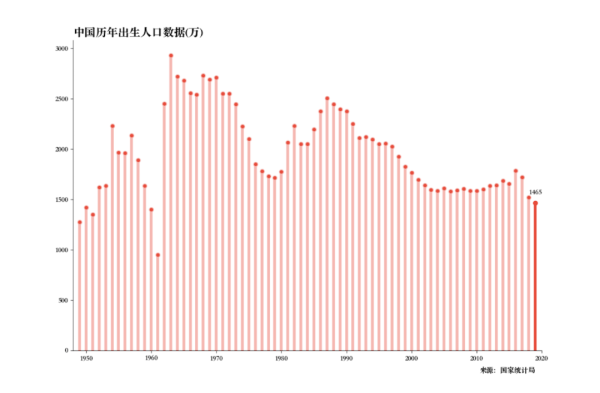 怎么用Python绘制棒棒糖图表