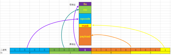 C语言位域和字节序的关系是什么