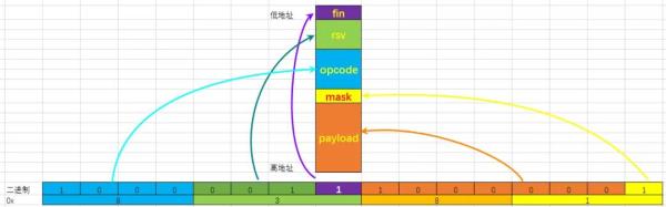 C语言位域和字节序的关系是什么