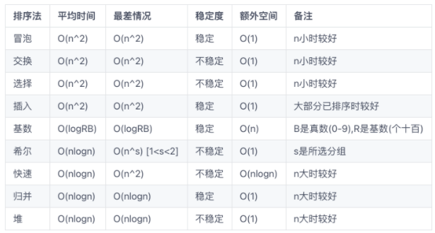 Java排序算法的分类与介绍